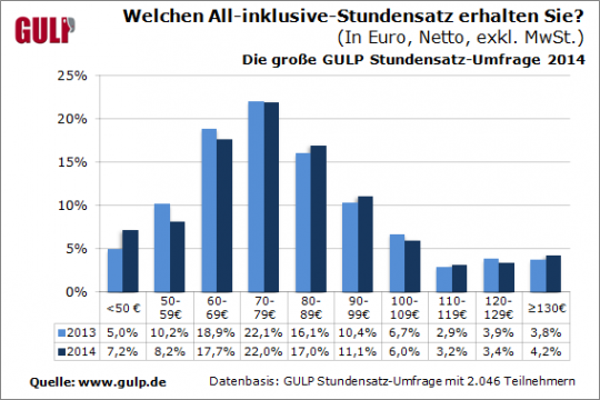 Stundensatz Umfrage Von Gulp Mit Interessanten Fragen In Hinblick Auf Die Abgrenzung Von Scheinselbststandigkeit Vgsd Selbststandig Vereint