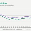 Jimdo-ifo-Index für November 2024: Selbstständige blicken mit Sorge auf das neue Jahr