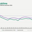 Jimdo-ifo-Index für Dezember 2024: Geschäftsklima bei Selbstständigen auf tiefstem Stand seit zwei Jahren