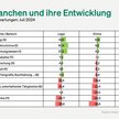 Jimdo-ifo-Index für Juli 2024: Auftragsmangel bremst Selbstständige und Kleinstunternehmen weiterhin aus