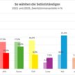 Wahlergebnisse unter der Lupe: Wen haben die Selbstständigen am Sonntag gewählt?