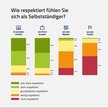 Selbstständigen-Report 2024: Fast neun von zehn Selbstständigen fühlen sich von Politik nicht respektiert