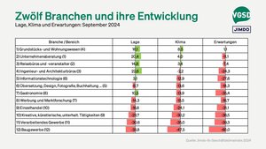 Ranking verschiedener Branchen sortiert nach Geschäftsklima (in Klammern Position im Vormonat) <br>