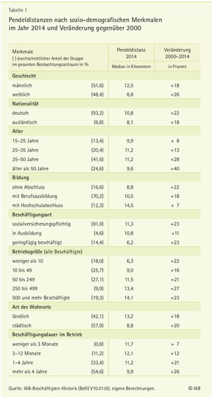 Wer hat den längsten Arbeitsweg: Auswertung nach sozio-demographischen Merkmalen