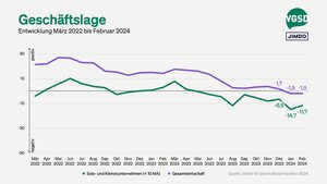 Geschäftslage von Solo- und Kleinstunternehmer/innen versus Gesamtwirtschaft