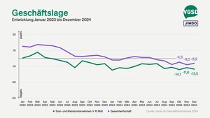 Geschäftslage von Solo- und Kleinstunternehmer/innen versus Gesamtwirtschaft