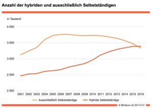 Die Zahl der hybriden Selbstständigen ist seit 2001 kontinuierlich gestiegen