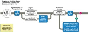 So könnte ein Verlaufschart aussehen (Teil 1) – am Beispiel der Wohngeld-Vergabe