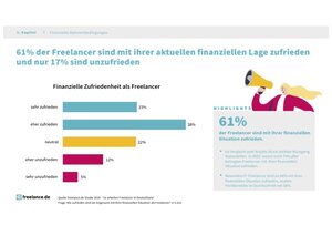 Freelancer sind mit ihrer finanziellen Lage überwiegend zufrieden