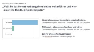 Fortsetzung der digitalen Treffen gewünscht? Eindeutiges Ja