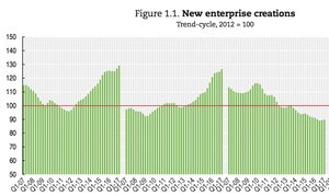 Rätselfrage: Welche Kurve gibt die Entwicklung der Gründungszahlen in Deutschland wieder?, Lösung: S. 19 der hier vorgestellten OECD-Studie