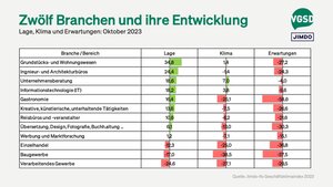 Ranking verschiedener Branchen nach Beurteilung der Lage