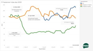 Freelancer-IT-Index, Stand 31.03.21