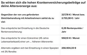 Hier wird die Frage beantwortet, wie viel höher die Altersvorsorge ausfallen würde, wenn man die im Vergleich zu Angestellten und ihren Arbeitgebern zu viel bezahlten Beiträge in die Rentenversicherung hätte einzahlen können.