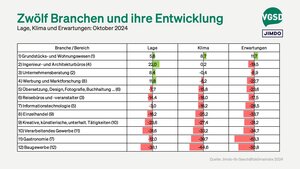 Ranking verschiedener Branchen sortiert nach Geschäftsklima (in Klammern Position im Vormonat)