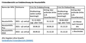 Wann laufen welche Fristen zur Endabrechnung bzw. Rückzahlung aus? - Korrektur: Bei Neustarthilfe Plus muss es bei prüfenden Dritten korrekt heißen 31.12.22