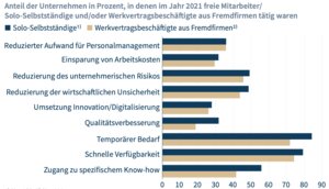 Die wichtigsten Motive für den Einsatz von Solo-Selbstständigen sind zeitlich begrenzter Bedarf (84%), schnelle Verfügbarkeit (79%) und Zugang zu spezifischem Know-how (56%).