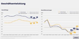 Geschäftslage und -erwartungen von Solo- und Kleinstunternehmen im Vergleich zur Gesamtwirtschaft