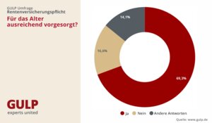 75% der Befragten sind gegen eine Rentenversicherungspflicht