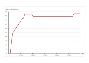Der künftige Grenzsteuersatz in Abhängigkeit vom Einkommen