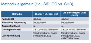 Die drei bisherigen und die aus ihnen entstehende neue SHD-Statistik im Vergleich: 458.000 Unternehmen aus bisher nicht berücksichtigten Branchen kommen hinzu.