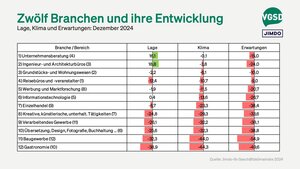 Ranking verschiedener Branchen sortiert nach Geschäftsklima (in Klammern Position im Vormonat)