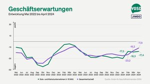 Geschäftserwartungen von Solo- und Kleinstunternehmer/innen versus Gesamtwirtschaft