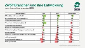 Ranking verschiedener Branchen nach Beurteilung des Klimas (in Klammern Position des Vormonats) 