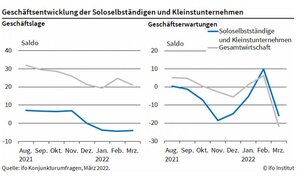 Auch bei Solo-Selbstständigen ist die im Februar aufkeimende Hoffnung auf bessere Geschäfte im März wieder verloren gegangen  