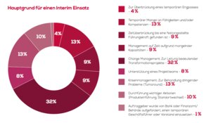 Hauptgründe für einen Interim Einsatz (Zum Vergrößern bitte anklicken!) - Alle Abbildungen: EO Interim Management Report 2017