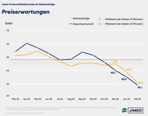 Preiserwartungen von Solo- und Kleinstunternehmer/innen versus Gesamtwirtschaft