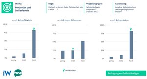 Beispiel für eine individuelle Auswertung zur Frage nach der Zufriedenheit unter den 5.422 Selbstständigen im Hauptberuf