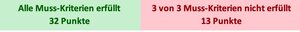 Wenn Muss-Kriterien nicht erfüllt sind, springt die Anzeige beim jeweiligen Programm auf rot. 