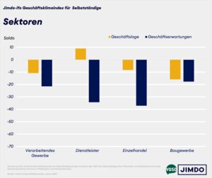 Geschäftslage und -erwartungen von Solo- und Kleinstunternehmer/innen nach Sektoren