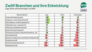 Ranking verschiedener Branchen nach Beurteilung des Klimas (in Klammern Position des Vormonats)