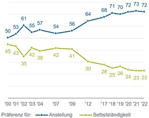 Gründungspräferenz von 2000 bis 2022