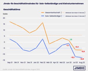 Das Geschäftsklima fasst Lage und Erwartungen in einer Kurve zusammen