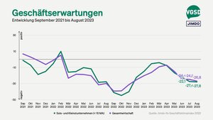 Geschäftserwartungen von Solo- und Kleinstunternehmer/innen versus Gesamtwirtschaft
Grafik: VGSD, Quelle: Jimdo-ifo-Geschäftsklimaindex 2023