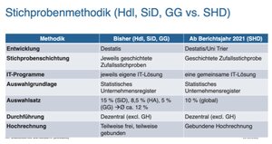 Strichprobenmethodik bisheriger und künftiger Befragung im Vergleich: Statt bisher durchschnittlich 12% werden künftig 10% der Grundgesamtheit befragt.