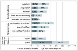 Anteil der Erwerbstätigen, die wegen Schlafproblemen in Behandlung waren