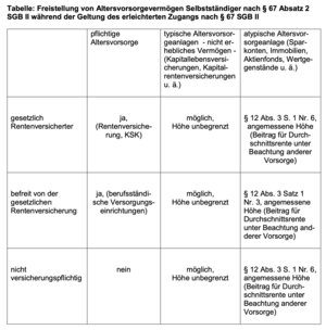 Welche Arten von Altersvorsorge sind freigestellt? - Auszug aus Weisungen der Bundesagentur für Arbeit