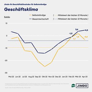 Geschäftsklima von Solo- und Kleinstunternehmer/innen versus Gesamtwirtschaft.  