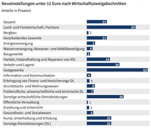 In welcher Branche liegen wie viele Unternehmen bei Neueinstellungen bisher unter dem künftigen Mindestlohn von zwölf Euro? – Die Berechnungen basieren auf der IAB Stellenerhebung 2021, hochgerechnet auf alle sozialversicherungspflichtigen Neueinstellungen