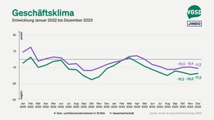 Geschäftsklima von Solo- und Kleinstunternehmer/innen versus Gesamtwirtschaft