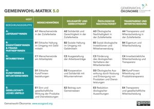 Gemeinwohl-Matrix 5.0