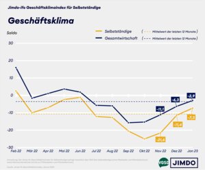 Geschäftsklima von Solo- und Kleinstunternehmer/innen versus Gesamtwirtschaft