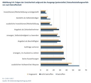 Auch Nicht-Betroffene spüren die Folgen von Statusfeststellungsverfahren