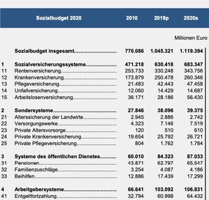 Die Zahlen entstammen dem Sozialbericht 2021 des BMAS