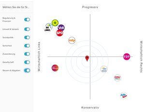 Beim Testen des Wahl-Kompass haben wir alle Thesen zufällig beantwortet und sind deshalb genau in der Mitte des politischen Koordinatensystems gelandet