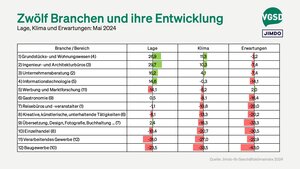 Ranking verschiedener Branchen nach Beurteilung des Klimas (in Klammern Position des Vormonats) 